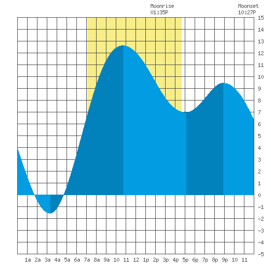 Tracyton tide chart for Wednesday, November 10, 2021