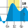 Tracyton tide chart for Wednesday, November 10, 2021