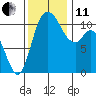 Tracyton tide chart for Thursday, November 11, 2021