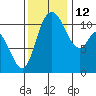 Tracyton tide chart for Friday, November 12, 2021