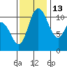 Tracyton tide chart for Saturday, November 13, 2021