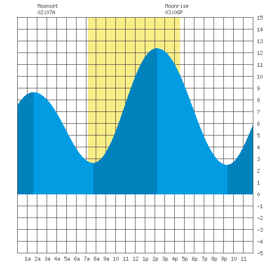 Tracyton tide chart for Sunday, November 14, 2021