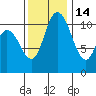 Tracyton tide chart for Sunday, November 14, 2021