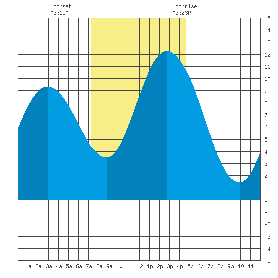 Tracyton tide chart for Monday, November 15, 2021
