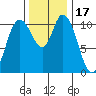 Tracyton tide chart for Wednesday, November 17, 2021