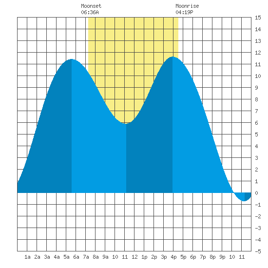 Tracyton tide chart for Thursday, November 18, 2021
