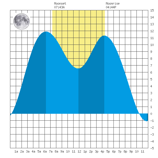 Tracyton tide chart for Friday, November 19, 2021