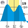 Tracyton tide chart for Friday, November 19, 2021