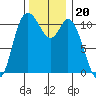 Tracyton tide chart for Saturday, November 20, 2021