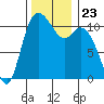 Tracyton tide chart for Tuesday, November 23, 2021