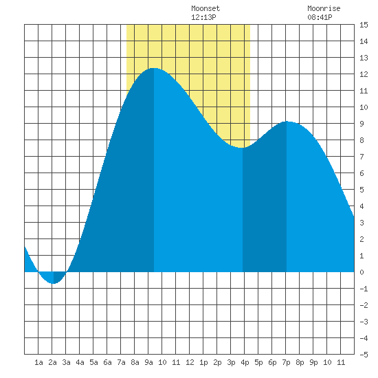 Tracyton tide chart for Wednesday, November 24, 2021