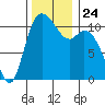 Tracyton tide chart for Wednesday, November 24, 2021