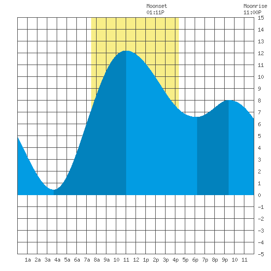 Tracyton tide chart for Friday, November 26, 2021