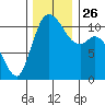 Tracyton tide chart for Friday, November 26, 2021