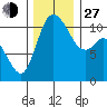 Tracyton tide chart for Saturday, November 27, 2021