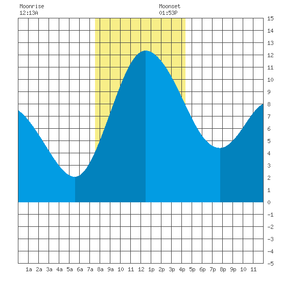 Tracyton tide chart for Sunday, November 28, 2021