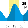 Tracyton tide chart for Sunday, November 28, 2021