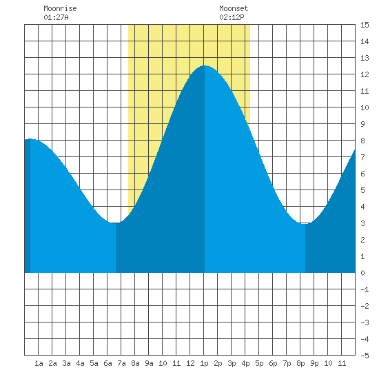 Tracyton tide chart for Monday, November 29, 2021