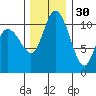 Tracyton tide chart for Tuesday, November 30, 2021