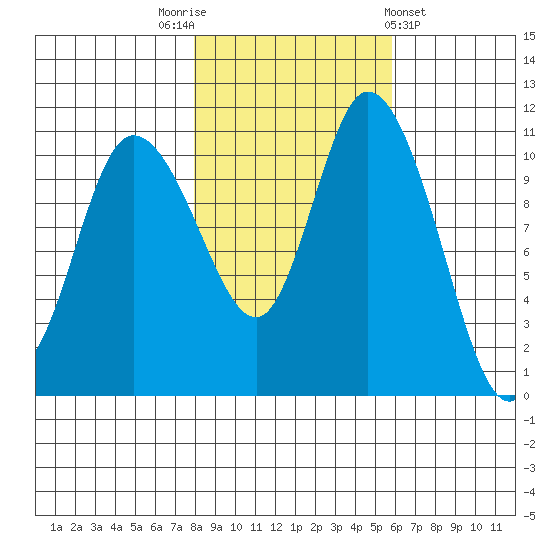 Tracyton tide chart for Wednesday, November 3, 2021