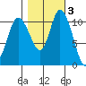 Tracyton tide chart for Wednesday, November 3, 2021