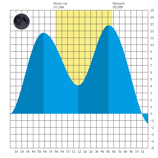 Tracyton tide chart for Thursday, November 4, 2021