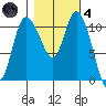 Tracyton tide chart for Thursday, November 4, 2021