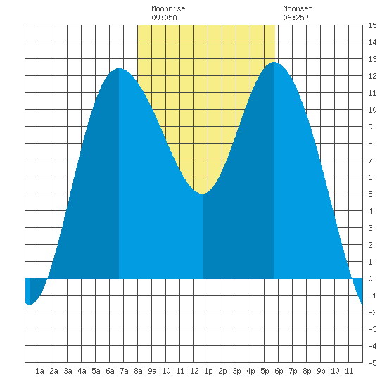Tracyton tide chart for Friday, November 5, 2021
