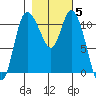 Tracyton tide chart for Friday, November 5, 2021