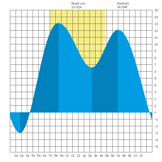 Tracyton tide chart for Sunday, November 7, 2021