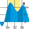 Tracyton tide chart for Monday, November 8, 2021