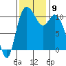 Tracyton tide chart for Tuesday, November 9, 2021