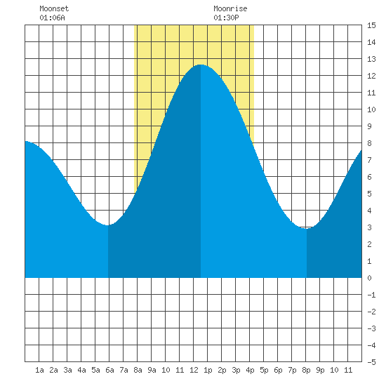 Tracyton tide chart for Sunday, December 12, 2021