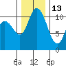 Tracyton tide chart for Monday, December 13, 2021