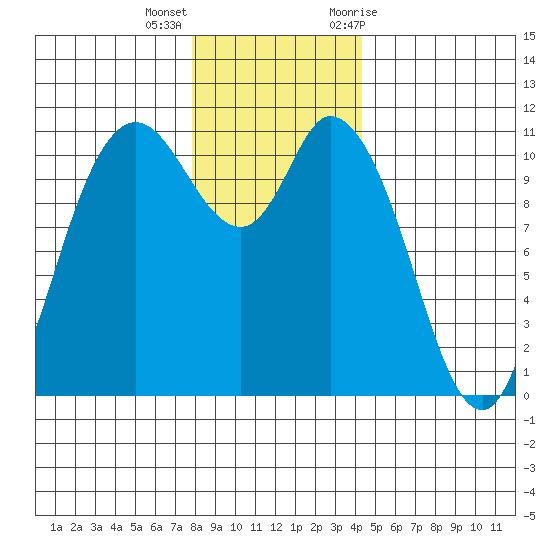 Tracyton tide chart for Thursday, December 16, 2021