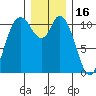 Tracyton tide chart for Thursday, December 16, 2021