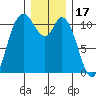 Tracyton tide chart for Friday, December 17, 2021