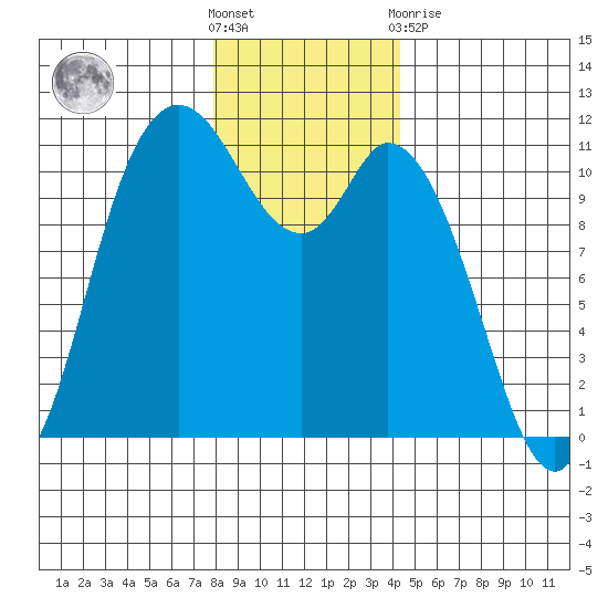 Tracyton tide chart for Saturday, December 18, 2021