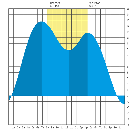Tracyton tide chart for Sunday, December 19, 2021