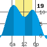 Tracyton tide chart for Sunday, December 19, 2021