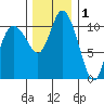 Tracyton tide chart for Wednesday, December 1, 2021