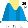 Tracyton tide chart for Monday, December 20, 2021