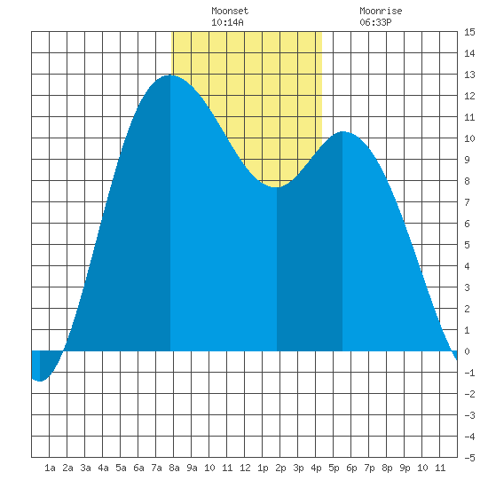 Tracyton tide chart for Tuesday, December 21, 2021