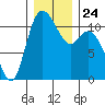 Tracyton tide chart for Friday, December 24, 2021