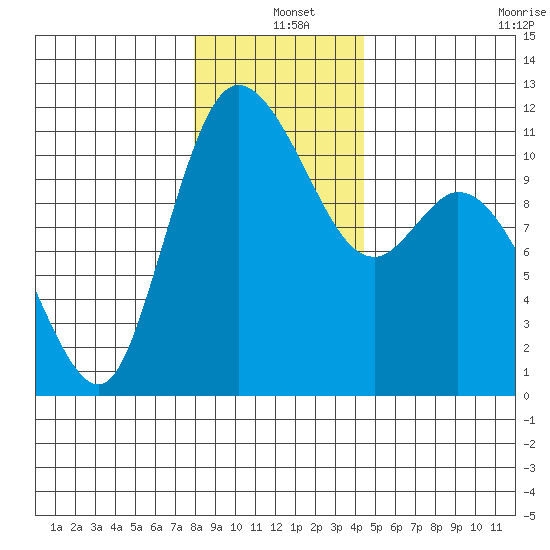 Tracyton tide chart for Saturday, December 25, 2021