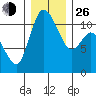 Tracyton tide chart for Sunday, December 26, 2021