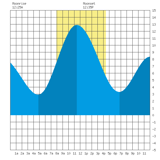 Tracyton tide chart for Monday, December 27, 2021