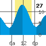 Tracyton tide chart for Monday, December 27, 2021