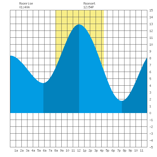 Tracyton tide chart for Tuesday, December 28, 2021