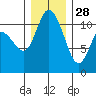 Tracyton tide chart for Tuesday, December 28, 2021